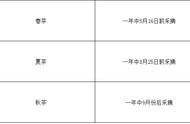 3个技巧教你辨别普洱茶的春、秋、夏茶，不再被忽悠！