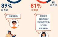 调查结果：90%的狗主人选择外出洗护，而猫主人的情况如何？